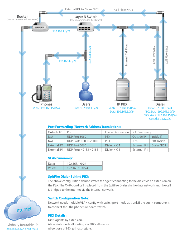 SIP Dual NIC w/IP PBX Single ISP Segemented Network